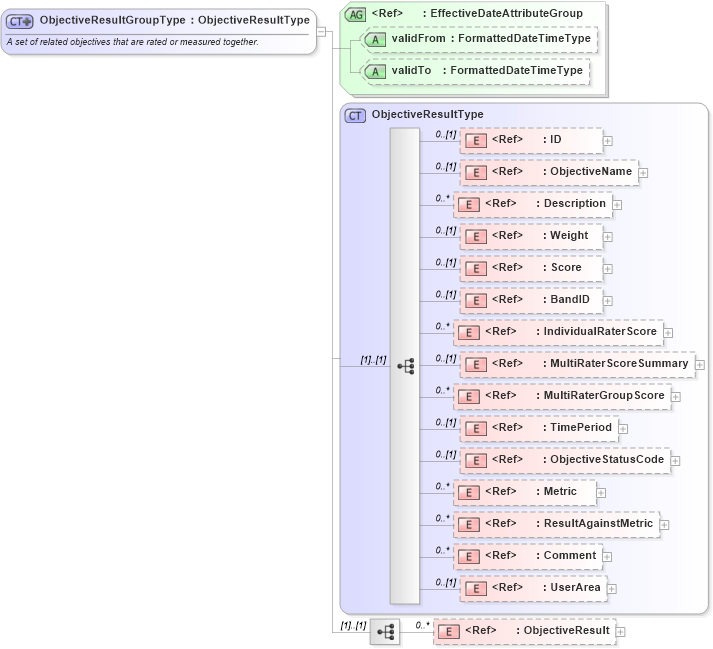 XSD Diagram of ObjectiveResultGroupType in schema components_xsd (HR-XML - Human Resources XML)