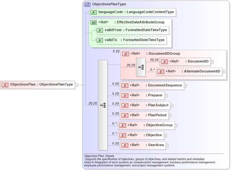 XSD Diagram of ObjectivesPlan in schema objectivesplan_xsd (HR-XML - Human Resources XML)