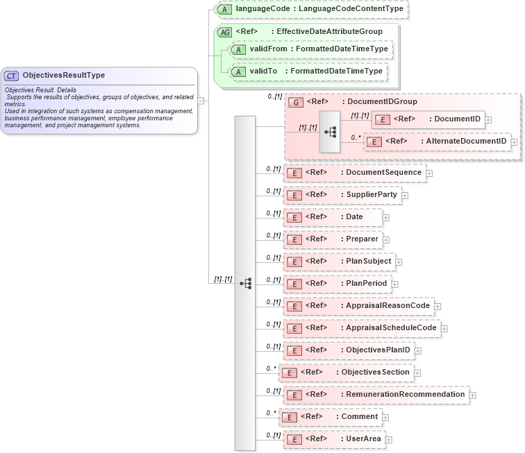 XSD Diagram of ObjectivesResultType in schema objectivesresult_xsd (HR-XML - Human Resources XML)