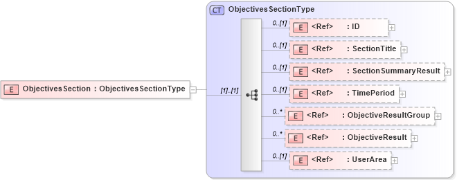 XSD Diagram of ObjectivesSection in schema components_xsd (HR-XML - Human Resources XML)