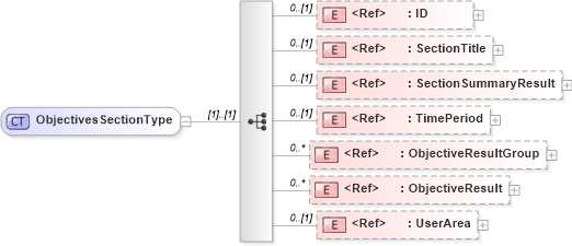 XSD Diagram of ObjectivesSectionType in schema components_xsd (HR-XML - Human Resources XML)