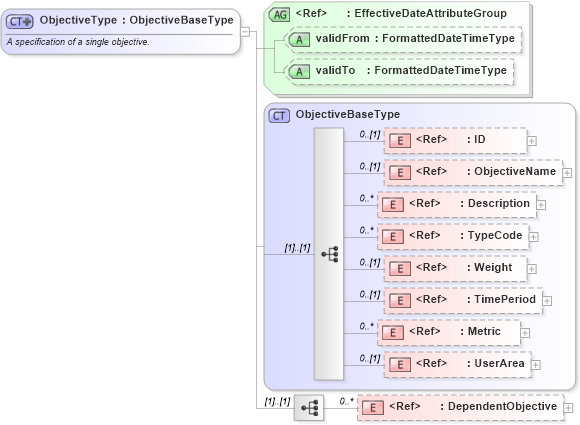 XSD Diagram of ObjectiveType in schema components_xsd (HR-XML - Human Resources XML)