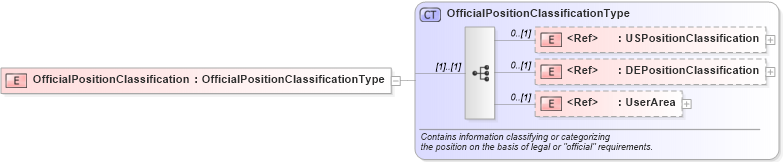 XSD Diagram of OfficialPositionClassification in schema components_xsd (HR-XML - Human Resources XML)