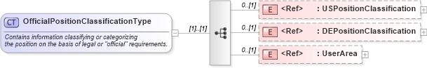 XSD Diagram of OfficialPositionClassificationType in schema components_xsd (HR-XML - Human Resources XML)