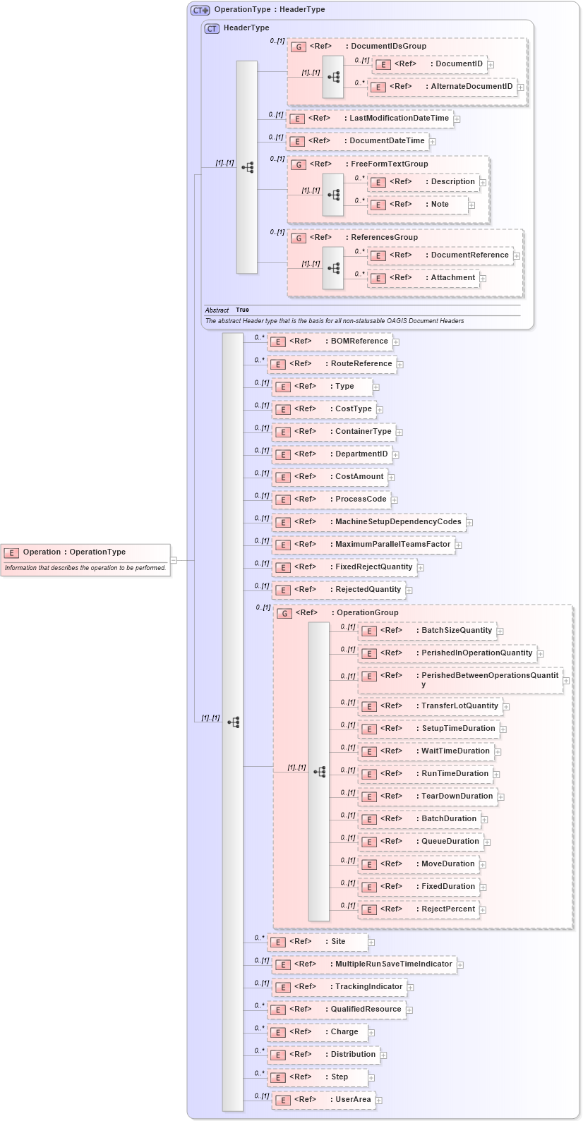 XSD Diagram of Operation in schema manufacturingcomponents_xsd (HR-XML - Human Resources XML)