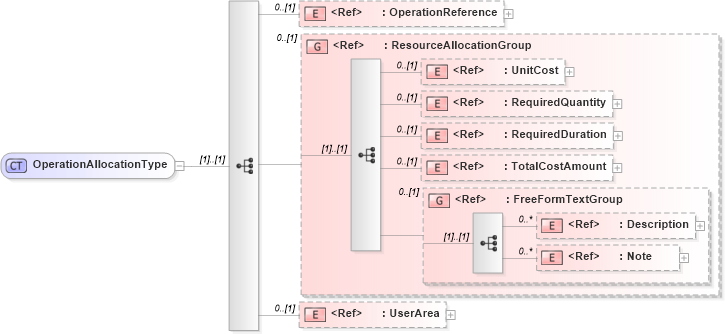 XSD Diagram of OperationAllocationType in schema manufacturingcomponents_xsd (HR-XML - Human Resources XML)