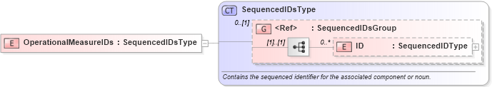XSD Diagram of OperationalMeasureIDs in schema components_xsd1 (HR-XML - Human Resources XML)
