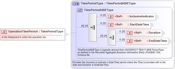 XSD Diagram of OperationTimePeriod in schema components_xsd1 (HR-XML - Human Resources XML)