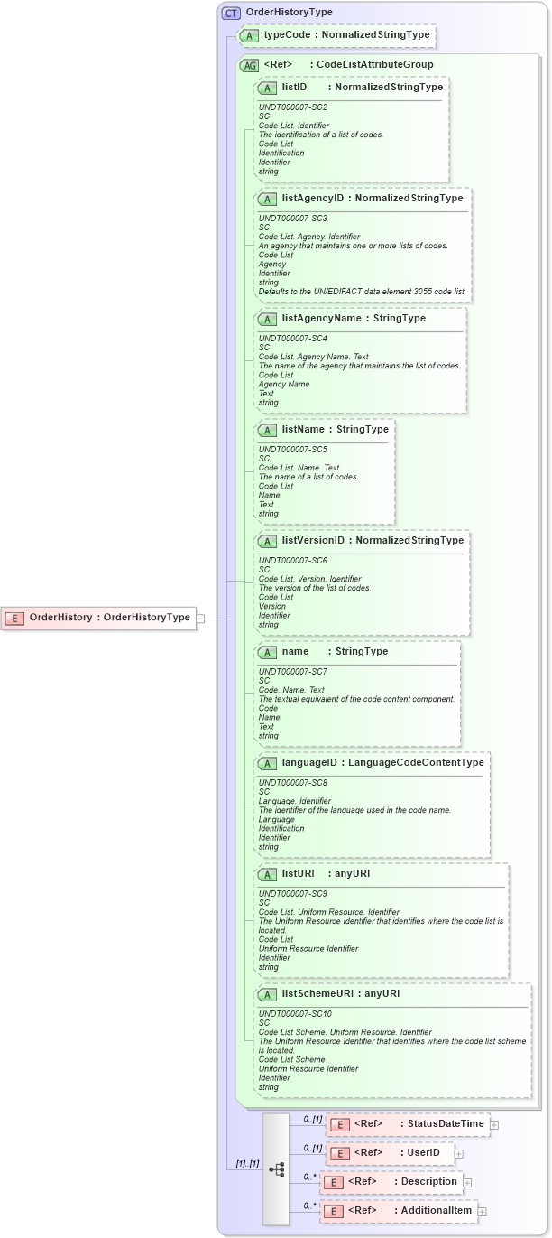 XSD Diagram of OrderHistory in schema components_xsd (HR-XML - Human Resources XML)