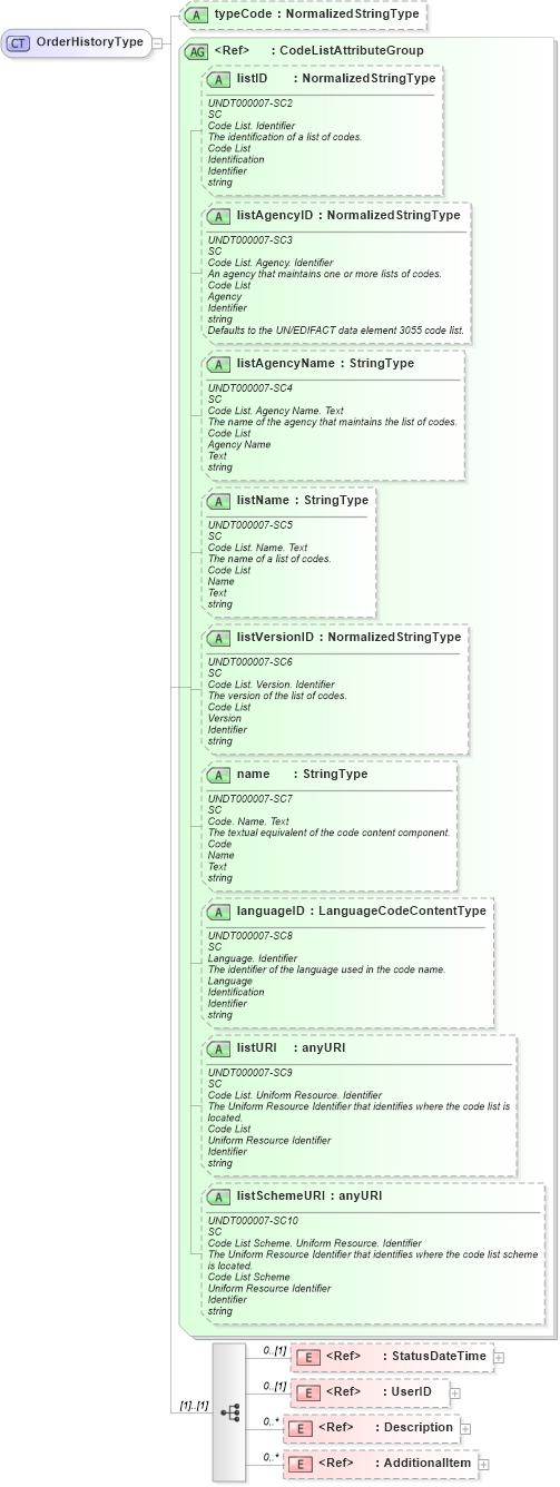 XSD Diagram of OrderHistoryType in schema components_xsd (HR-XML - Human Resources XML)