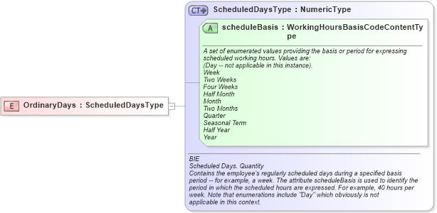 XSD Diagram of OrdinaryDays in schema fields_xsd (HR-XML - Human Resources XML)