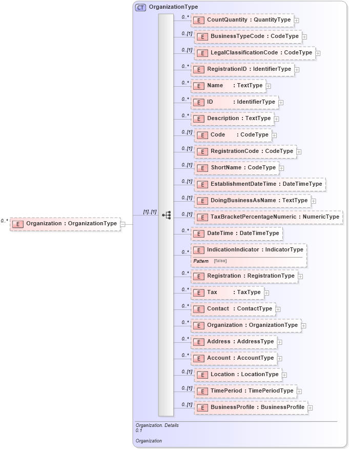 XSD Diagram of Organization in schema reusableaggregatebusinessinformationentity_xsd (HR-XML - Human Resources XML)