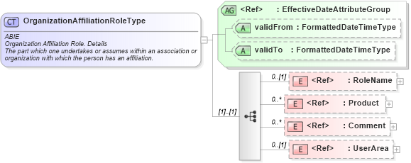 XSD Diagram of OrganizationAffiliationRoleType in schema components_xsd (HR-XML - Human Resources XML)
