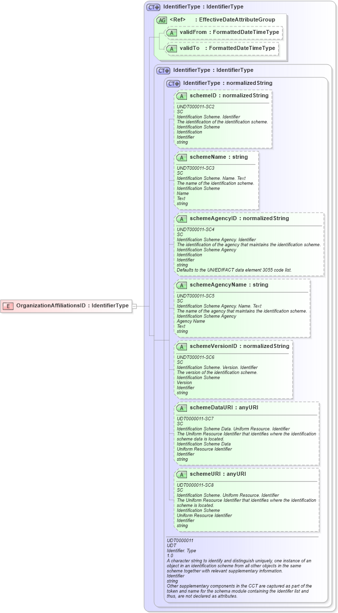 XSD Diagram of OrganizationAffiliationsID in schema fields_xsd (HR-XML - Human Resources XML)