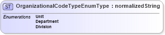 XSD Diagram of OrganizationalCodeTypeEnumType in schema codelists_xsd (HR-XML - Human Resources XML)