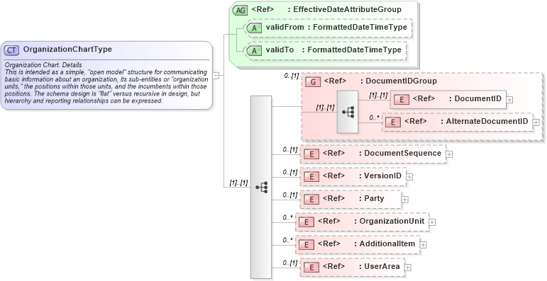 XSD Diagram of OrganizationChartType in schema organizationchart_xsd (HR-XML - Human Resources XML)