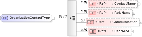 XSD Diagram of OrganizationContactType in schema components_xsd (HR-XML - Human Resources XML)