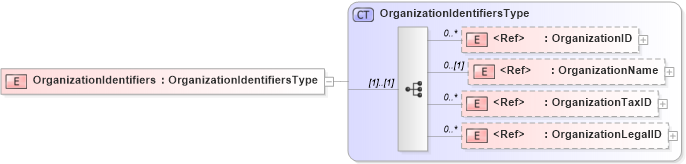 XSD Diagram of OrganizationIdentifiers in schema components_xsd (HR-XML - Human Resources XML)