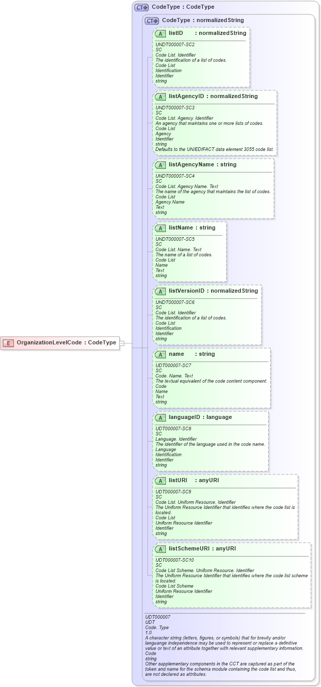 XSD Diagram of OrganizationLevelCode in schema fields_xsd (HR-XML - Human Resources XML)