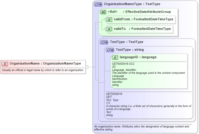 XSD Diagram of OrganizationName in schema fields_xsd (HR-XML - Human Resources XML)