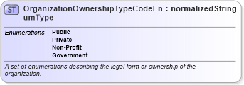 XSD Diagram of OrganizationOwnershipTypeCodeEnumType in schema codelists_xsd (HR-XML - Human Resources XML)