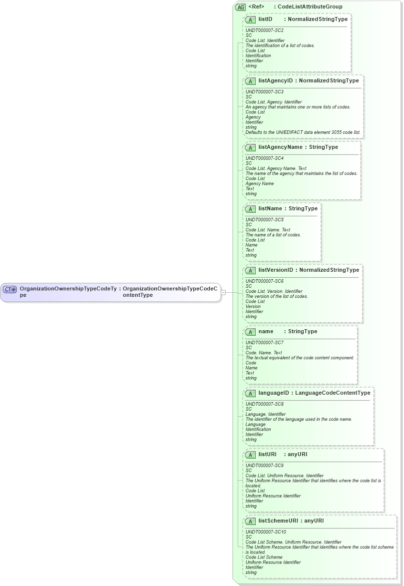 XSD Diagram of OrganizationOwnershipTypeCodeType in schema fields_xsd (HR-XML - Human Resources XML)