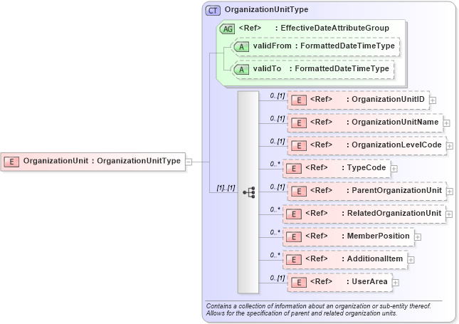 XSD Diagram of OrganizationUnit in schema organizationchart_xsd (HR-XML - Human Resources XML)