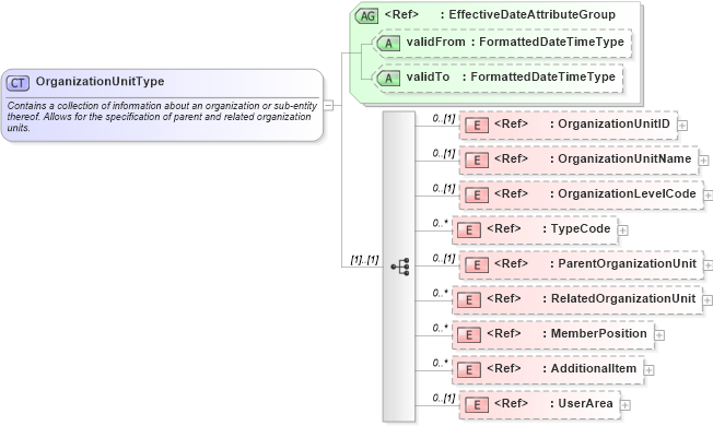 XSD Diagram of OrganizationUnitType in schema organizationchart_xsd (HR-XML - Human Resources XML)
