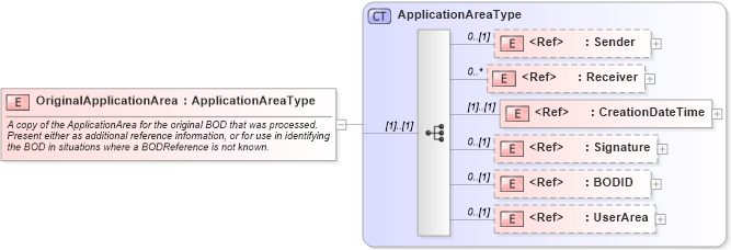 XSD Diagram of OriginalApplicationArea in schema meta_xsd (HR-XML - Human Resources XML)