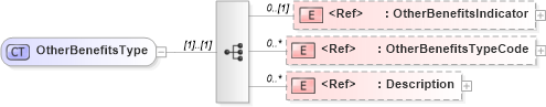 XSD Diagram of OtherBenefitsType in schema components_xsd (HR-XML - Human Resources XML)