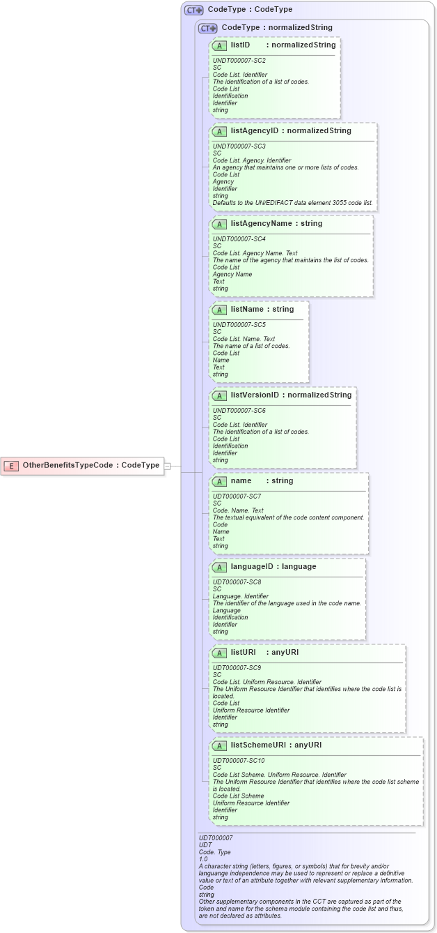 XSD Diagram of OtherBenefitsTypeCode in schema fields_xsd (HR-XML - Human Resources XML)