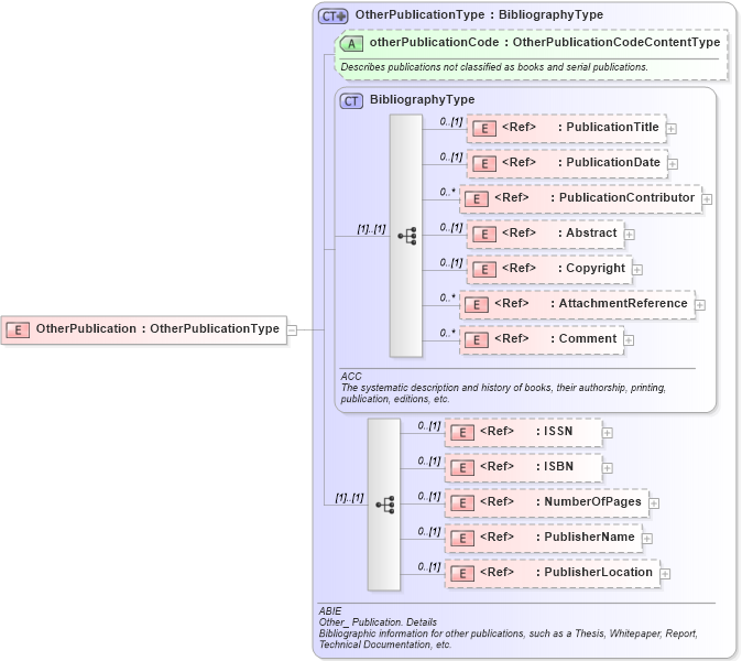 XSD Diagram of OtherPublication in schema components_xsd (HR-XML - Human Resources XML)
