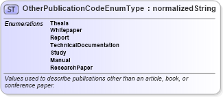 XSD Diagram of OtherPublicationCodeEnumType in schema codelists_xsd (HR-XML - Human Resources XML)