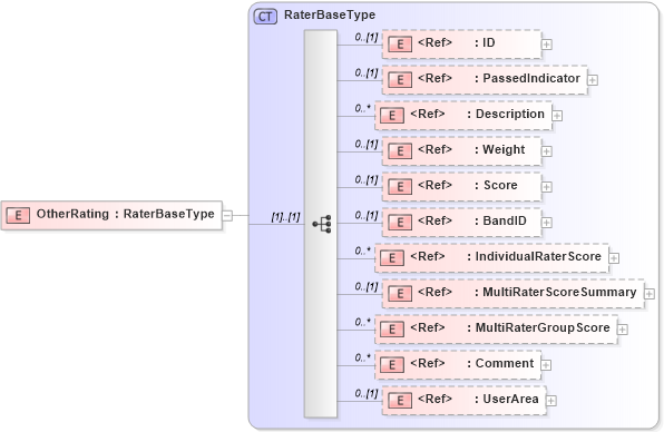 XSD Diagram of OtherRating in schema components_xsd (HR-XML - Human Resources XML)