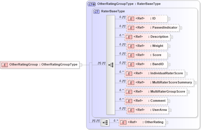 XSD Diagram of OtherRatingGroup in schema components_xsd (HR-XML - Human Resources XML)