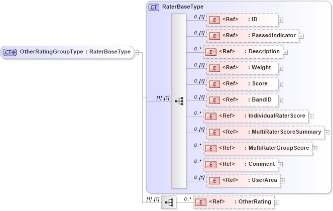 XSD Diagram of OtherRatingGroupType in schema components_xsd (HR-XML - Human Resources XML)
