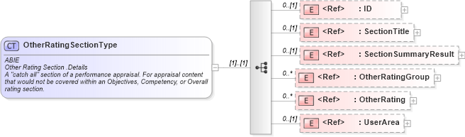 XSD Diagram of OtherRatingSectionType in schema components_xsd (HR-XML - Human Resources XML)