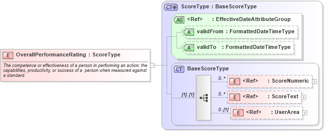 XSD Diagram of OverallPerformanceRating in schema components_xsd (HR-XML - Human Resources XML)