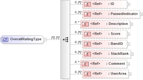 XSD Diagram of OverallRatingType in schema components_xsd (HR-XML - Human Resources XML)