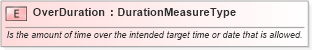 XSD Diagram of OverDuration in schema fields_xsd1 (HR-XML - Human Resources XML)