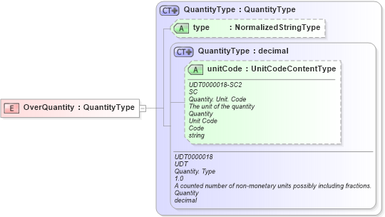 XSD Diagram of OverQuantity in schema fields_xsd1 (HR-XML - Human Resources XML)
