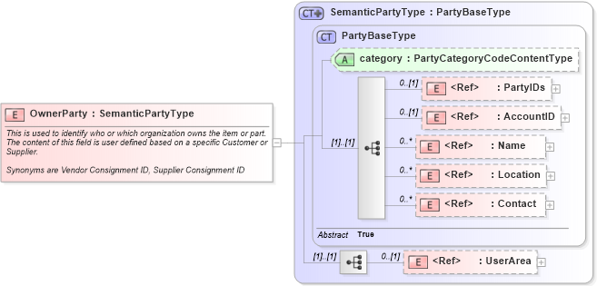 XSD Diagram of OwnerParty in schema components_xsd1 (HR-XML - Human Resources XML)