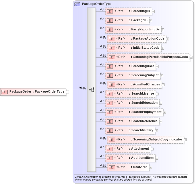 XSD Diagram of PackageOrder in schema screeningpackageorder_xsd (HR-XML - Human Resources XML)