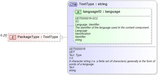 XSD Diagram of PackageType in schema reusableaggregatecorecomponent_xsd (HR-XML - Human Resources XML)