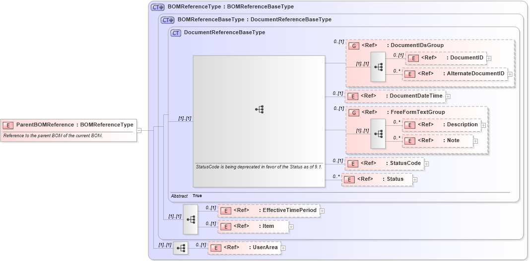 XSD Diagram of ParentBOMReference in schema components_xsd1 (HR-XML - Human Resources XML)