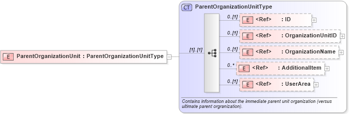XSD Diagram of ParentOrganizationUnit in schema components_xsd (HR-XML - Human Resources XML)