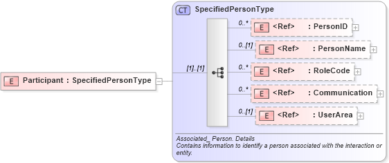 XSD Diagram of Participant in schema components_xsd (HR-XML - Human Resources XML)