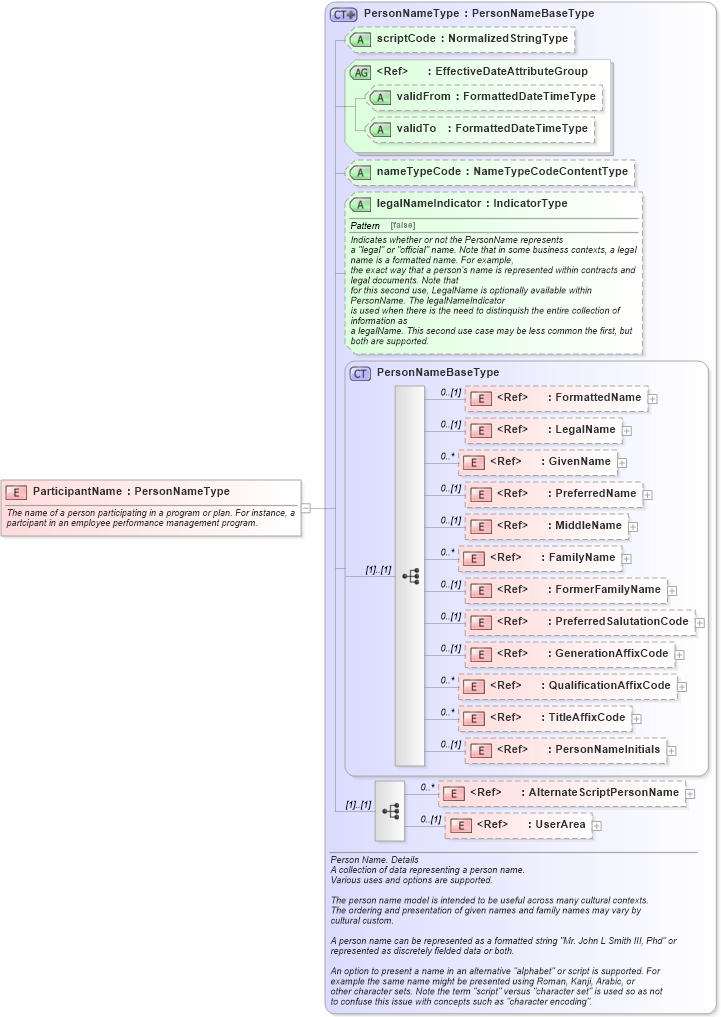 XSD Diagram of ParticipantName in schema components_xsd (HR-XML - Human Resources XML)