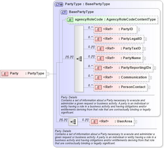 XSD Diagram of Party in schema components_xsd (HR-XML - Human Resources XML)