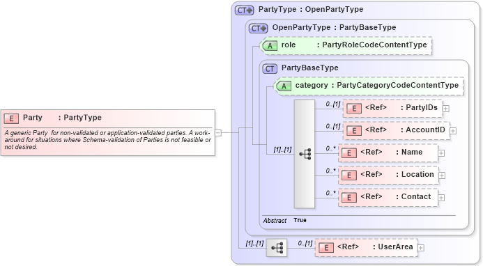 XSD Diagram of Party in schema components_xsd1 (HR-XML - Human Resources XML)